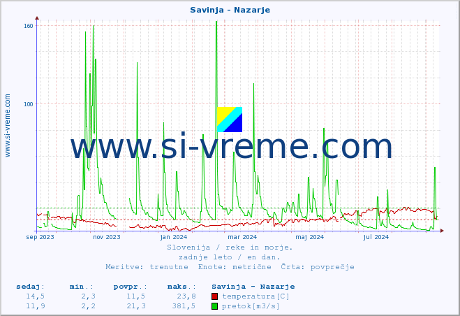POVPREČJE :: Savinja - Nazarje :: temperatura | pretok | višina :: zadnje leto / en dan.