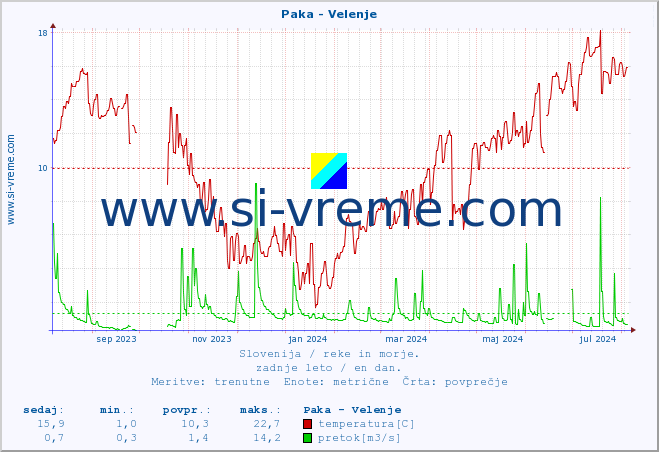 POVPREČJE :: Paka - Velenje :: temperatura | pretok | višina :: zadnje leto / en dan.