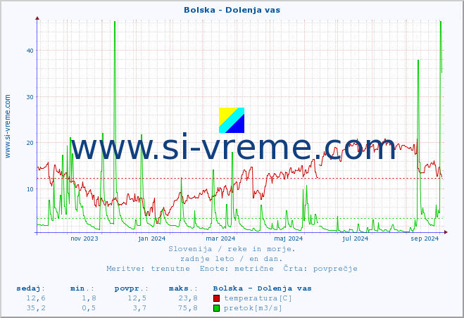 POVPREČJE :: Bolska - Dolenja vas :: temperatura | pretok | višina :: zadnje leto / en dan.