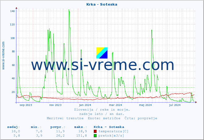 POVPREČJE :: Krka - Soteska :: temperatura | pretok | višina :: zadnje leto / en dan.