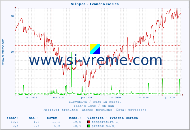 POVPREČJE :: Višnjica - Ivančna Gorica :: temperatura | pretok | višina :: zadnje leto / en dan.