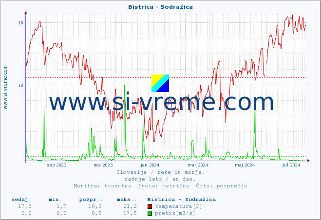 POVPREČJE :: Bistrica - Sodražica :: temperatura | pretok | višina :: zadnje leto / en dan.