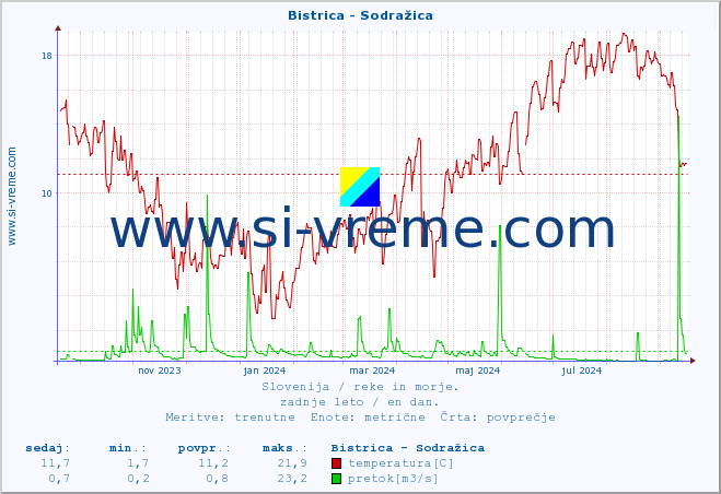 POVPREČJE :: Bistrica - Sodražica :: temperatura | pretok | višina :: zadnje leto / en dan.