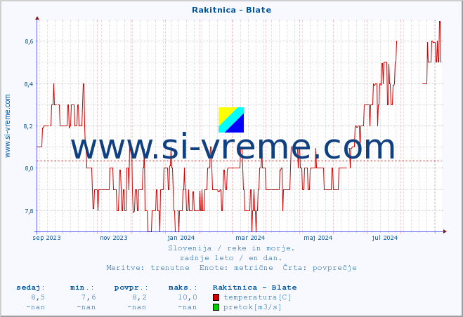 POVPREČJE :: Rakitnica - Blate :: temperatura | pretok | višina :: zadnje leto / en dan.