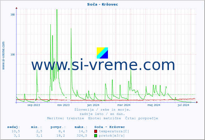 POVPREČJE :: Soča - Kršovec :: temperatura | pretok | višina :: zadnje leto / en dan.