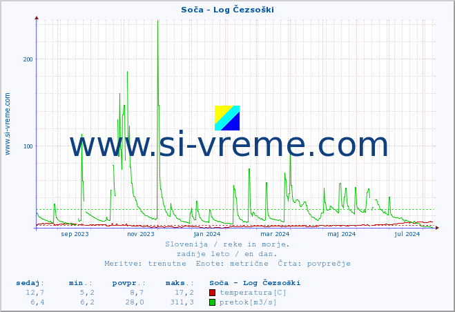 POVPREČJE :: Soča - Log Čezsoški :: temperatura | pretok | višina :: zadnje leto / en dan.