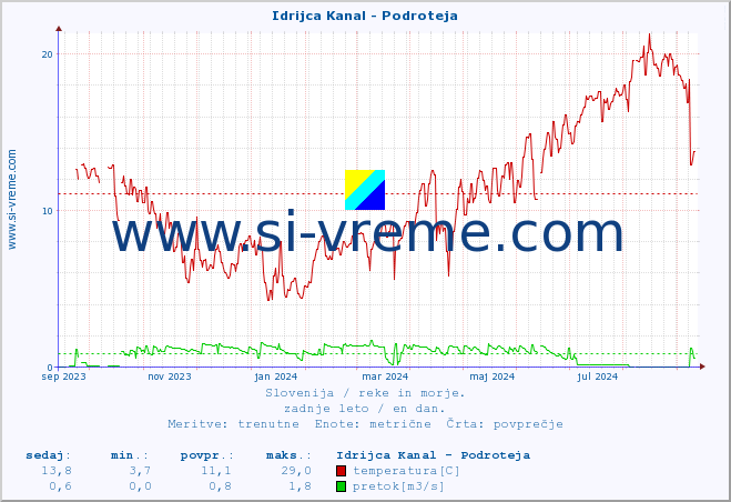 POVPREČJE :: Idrijca Kanal - Podroteja :: temperatura | pretok | višina :: zadnje leto / en dan.