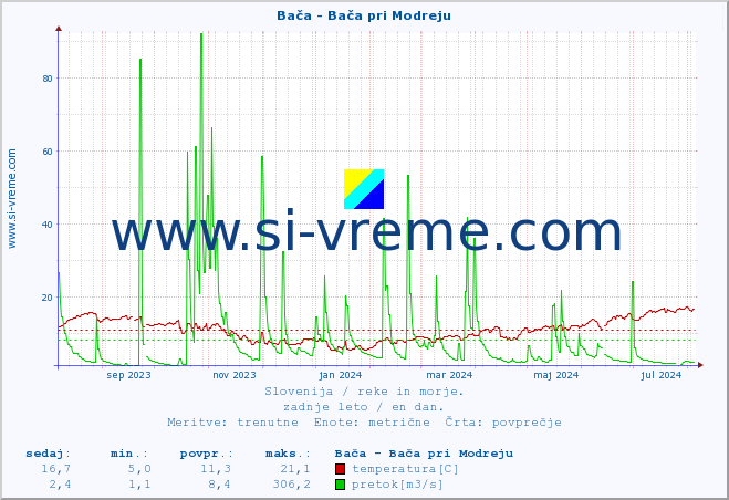 POVPREČJE :: Bača - Bača pri Modreju :: temperatura | pretok | višina :: zadnje leto / en dan.