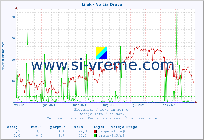 POVPREČJE :: Lijak - Volčja Draga :: temperatura | pretok | višina :: zadnje leto / en dan.