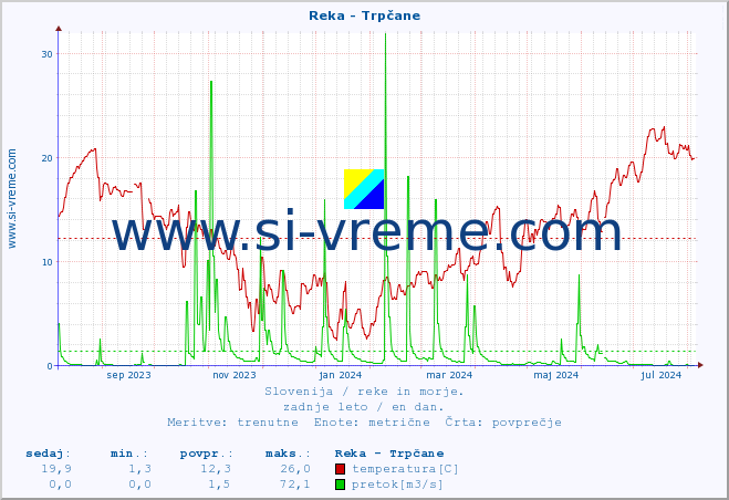 POVPREČJE :: Reka - Trpčane :: temperatura | pretok | višina :: zadnje leto / en dan.