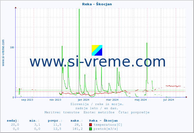 POVPREČJE :: Reka - Škocjan :: temperatura | pretok | višina :: zadnje leto / en dan.