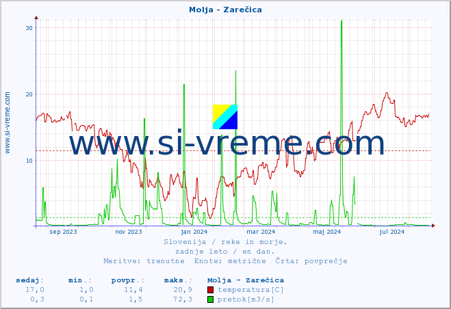 POVPREČJE :: Molja - Zarečica :: temperatura | pretok | višina :: zadnje leto / en dan.