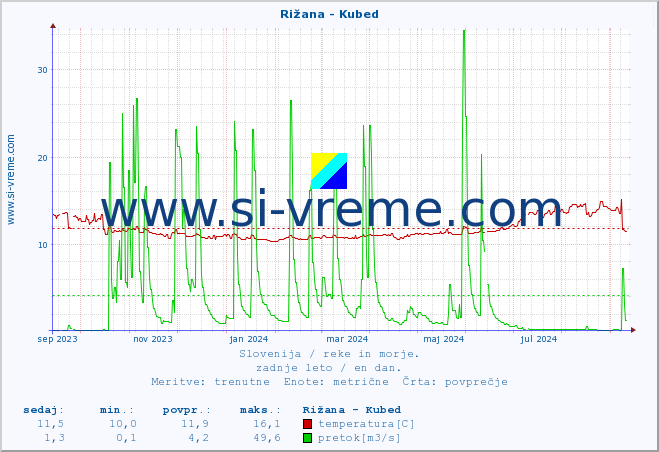 POVPREČJE :: Rižana - Kubed :: temperatura | pretok | višina :: zadnje leto / en dan.