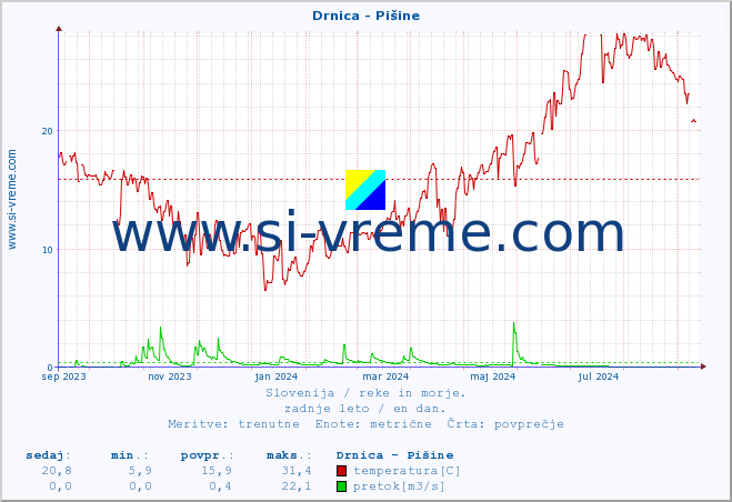 POVPREČJE :: Drnica - Pišine :: temperatura | pretok | višina :: zadnje leto / en dan.