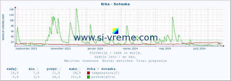 POVPREČJE :: Krka - Soteska :: temperatura | pretok | višina :: zadnje leto / en dan.