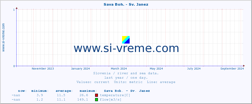  :: Sava Boh. - Sv. Janez :: temperature | flow | height :: last year / one day.