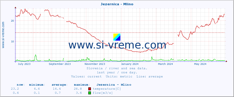  :: Jezernica - Mlino :: temperature | flow | height :: last year / one day.