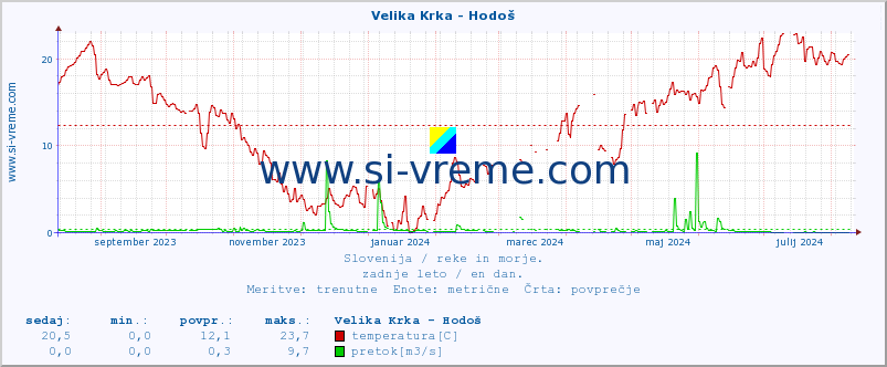 POVPREČJE :: Velika Krka - Hodoš :: temperatura | pretok | višina :: zadnje leto / en dan.