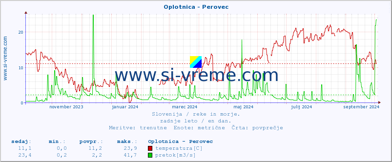 POVPREČJE :: Oplotnica - Perovec :: temperatura | pretok | višina :: zadnje leto / en dan.