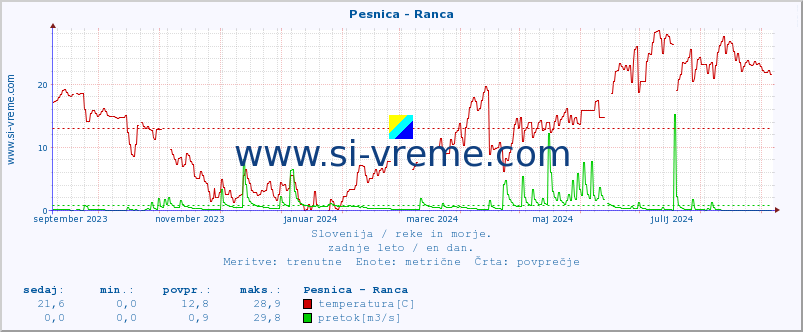 POVPREČJE :: Pesnica - Ranca :: temperatura | pretok | višina :: zadnje leto / en dan.