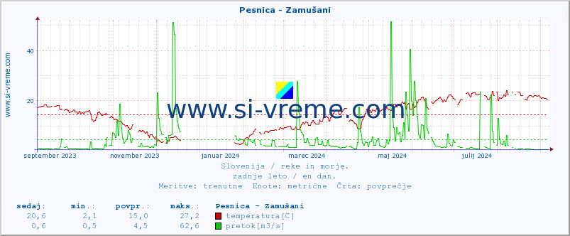 POVPREČJE :: Pesnica - Zamušani :: temperatura | pretok | višina :: zadnje leto / en dan.