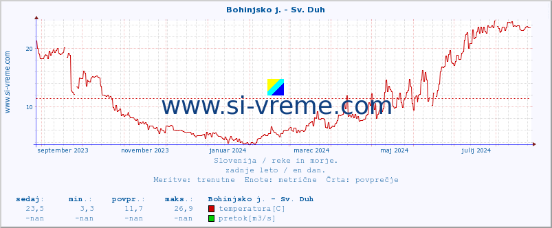 POVPREČJE :: Bohinjsko j. - Sv. Duh :: temperatura | pretok | višina :: zadnje leto / en dan.