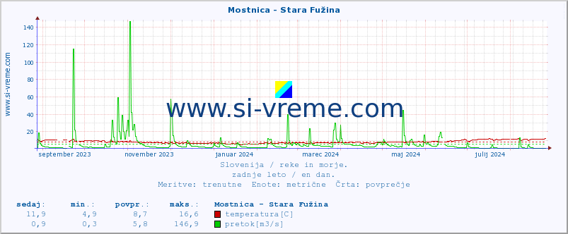 POVPREČJE :: Mostnica - Stara Fužina :: temperatura | pretok | višina :: zadnje leto / en dan.