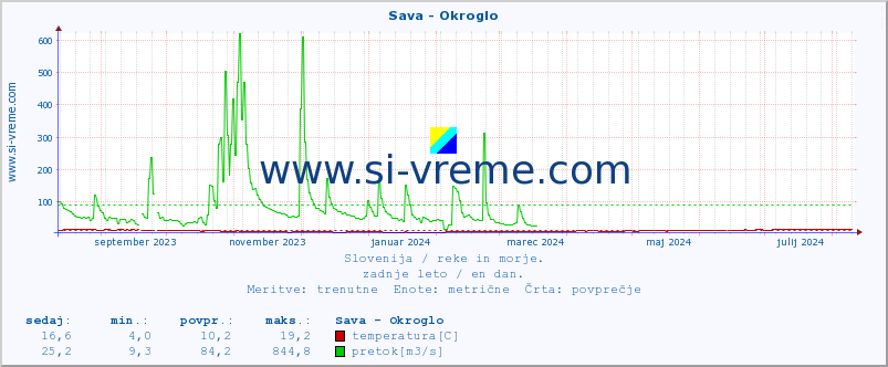 POVPREČJE :: Sava - Okroglo :: temperatura | pretok | višina :: zadnje leto / en dan.