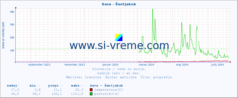 POVPREČJE :: Sava - Šentjakob :: temperatura | pretok | višina :: zadnje leto / en dan.