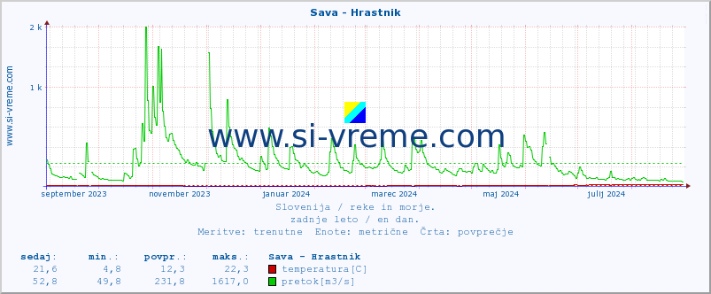 POVPREČJE :: Sava - Hrastnik :: temperatura | pretok | višina :: zadnje leto / en dan.