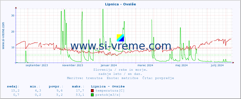 POVPREČJE :: Lipnica - Ovsiše :: temperatura | pretok | višina :: zadnje leto / en dan.