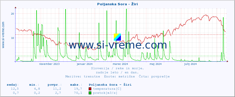 POVPREČJE :: Poljanska Sora - Žiri :: temperatura | pretok | višina :: zadnje leto / en dan.