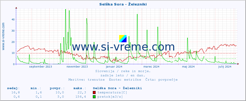 POVPREČJE :: Selška Sora - Železniki :: temperatura | pretok | višina :: zadnje leto / en dan.