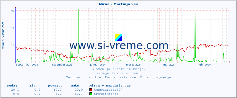 POVPREČJE :: Mirna - Martinja vas :: temperatura | pretok | višina :: zadnje leto / en dan.