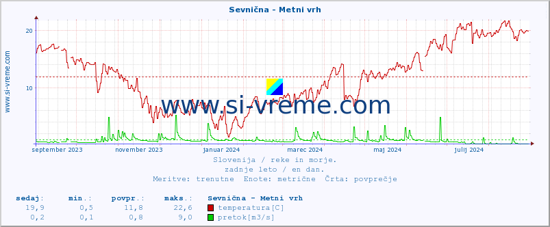 POVPREČJE :: Sevnična - Metni vrh :: temperatura | pretok | višina :: zadnje leto / en dan.