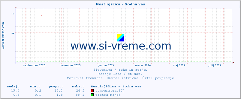 POVPREČJE :: Mestinjščica - Sodna vas :: temperatura | pretok | višina :: zadnje leto / en dan.