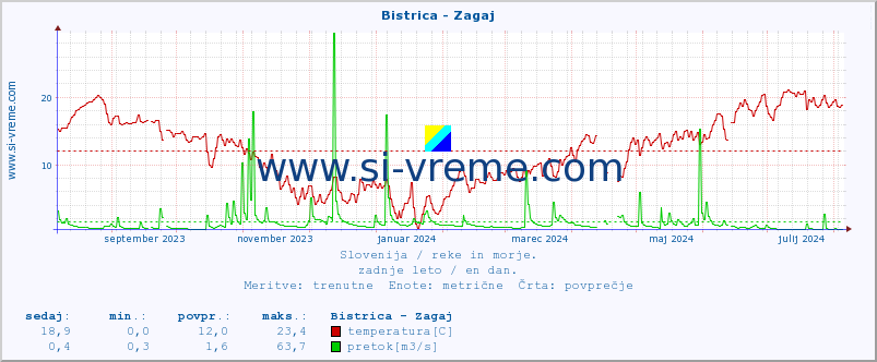 POVPREČJE :: Bistrica - Zagaj :: temperatura | pretok | višina :: zadnje leto / en dan.