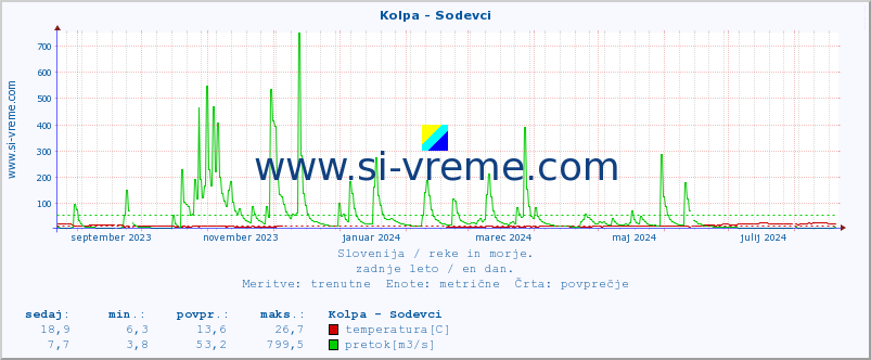 POVPREČJE :: Kolpa - Sodevci :: temperatura | pretok | višina :: zadnje leto / en dan.