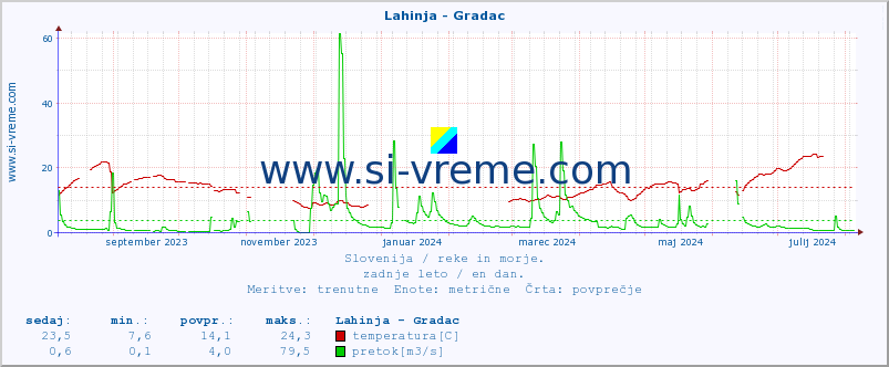 POVPREČJE :: Lahinja - Gradac :: temperatura | pretok | višina :: zadnje leto / en dan.