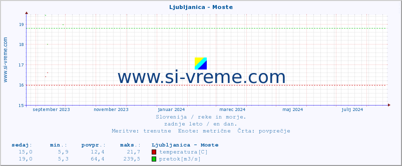 POVPREČJE :: Ljubljanica - Moste :: temperatura | pretok | višina :: zadnje leto / en dan.