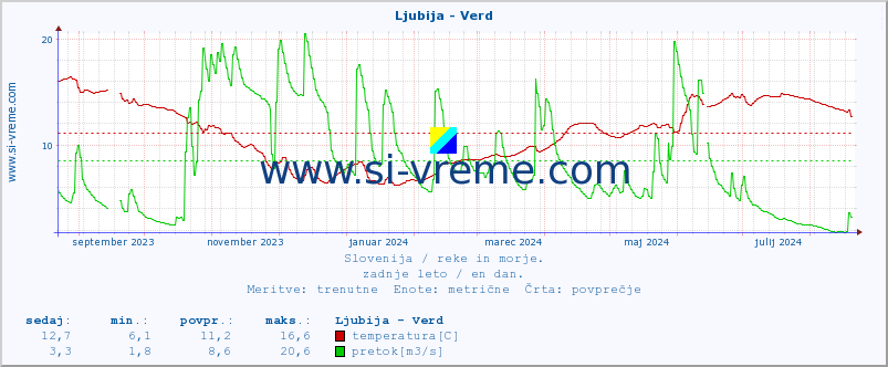 POVPREČJE :: Ljubija - Verd :: temperatura | pretok | višina :: zadnje leto / en dan.