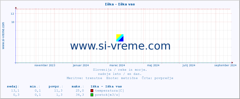 POVPREČJE :: Iška - Iška vas :: temperatura | pretok | višina :: zadnje leto / en dan.