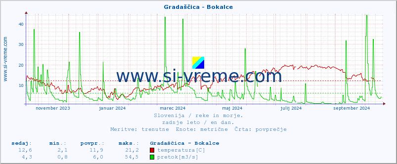 POVPREČJE :: Gradaščica - Bokalce :: temperatura | pretok | višina :: zadnje leto / en dan.