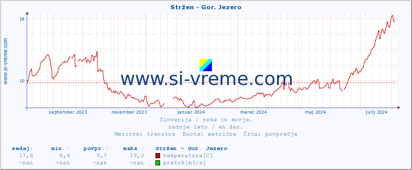 POVPREČJE :: Stržen - Gor. Jezero :: temperatura | pretok | višina :: zadnje leto / en dan.