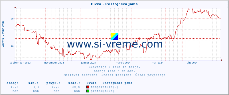 POVPREČJE :: Pivka - Postojnska jama :: temperatura | pretok | višina :: zadnje leto / en dan.