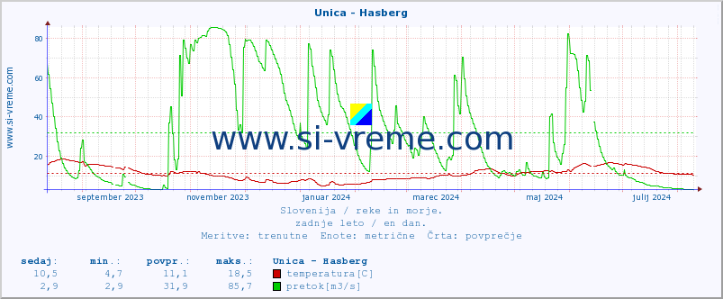 POVPREČJE :: Unica - Hasberg :: temperatura | pretok | višina :: zadnje leto / en dan.