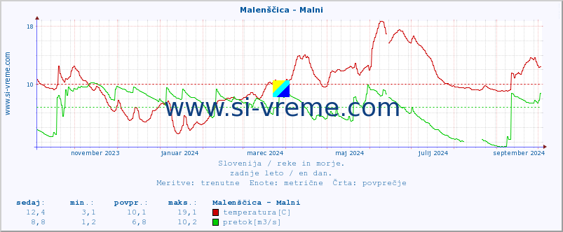 POVPREČJE :: Malenščica - Malni :: temperatura | pretok | višina :: zadnje leto / en dan.