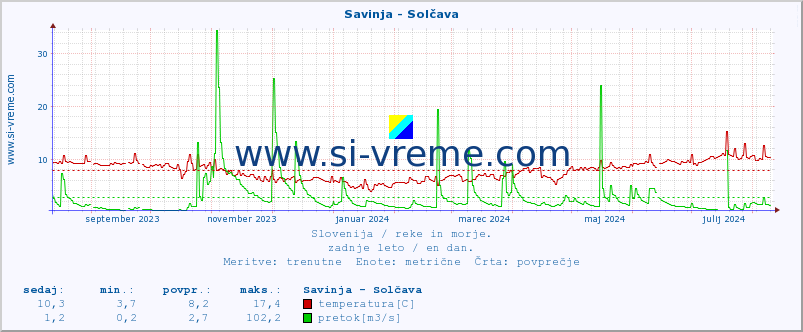 POVPREČJE :: Savinja - Solčava :: temperatura | pretok | višina :: zadnje leto / en dan.