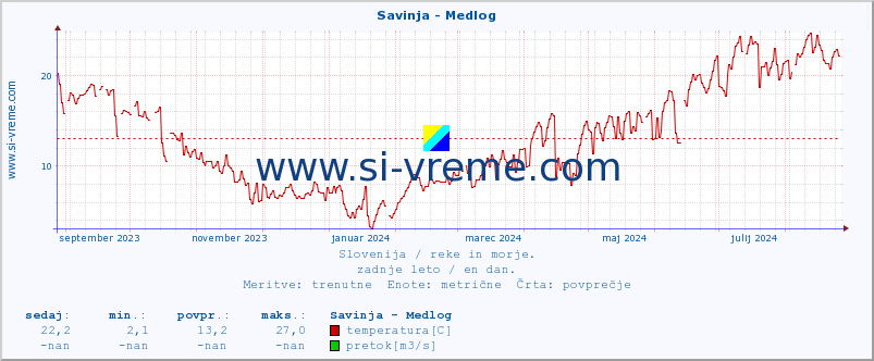 POVPREČJE :: Savinja - Medlog :: temperatura | pretok | višina :: zadnje leto / en dan.