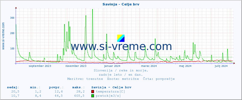 POVPREČJE :: Savinja - Celje brv :: temperatura | pretok | višina :: zadnje leto / en dan.